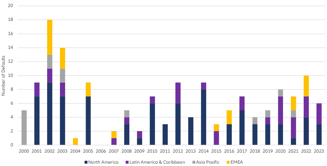 Figure 4 - Infrastructure defaults by region, S&P, 2024